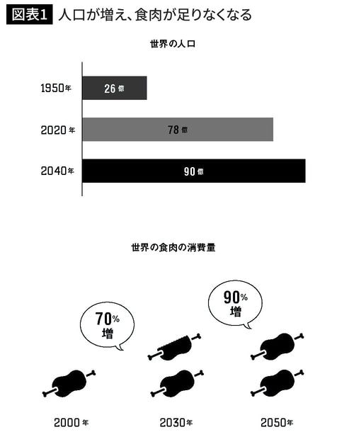人口が増え、食肉が足りなくなる