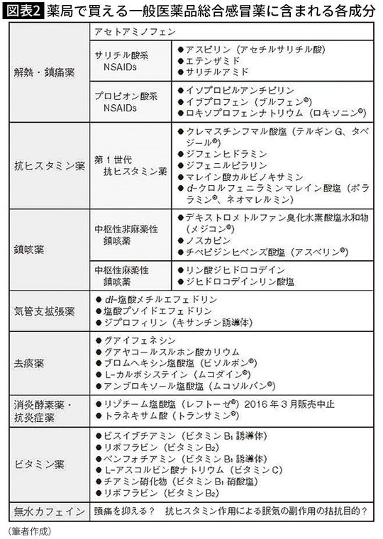 【図表2】薬局で買える一般医薬品総合感冒薬に含まれる各成分