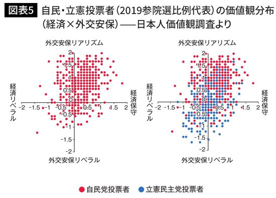 自民・立憲投票者（2019参院選比例代表）の価値観分布（経済×外交安保）日本人価値観調査より