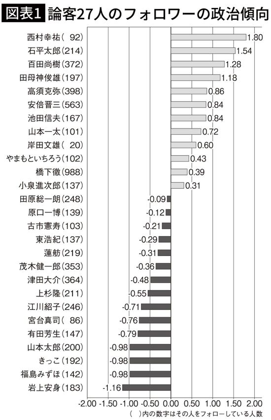 論客27人のフォロワーの政治傾向