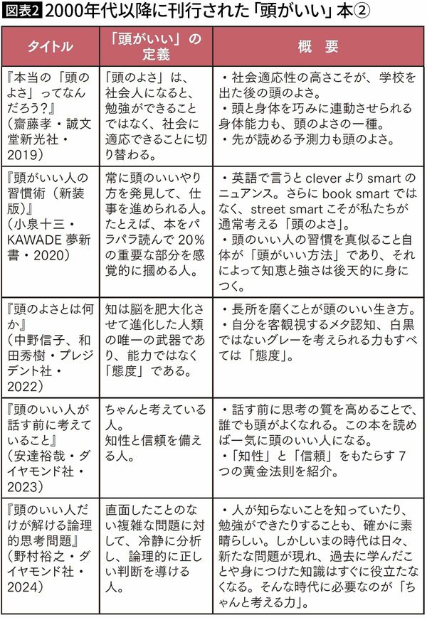 【図表2】2000年代以降に発売された「頭がいい」本