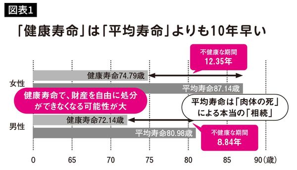 「健康寿命」は「平均寿命」よりも10年早い