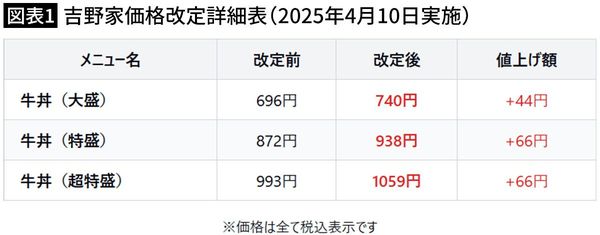 【図表1】吉野家価格改定詳細表(2025年4月10日実施)