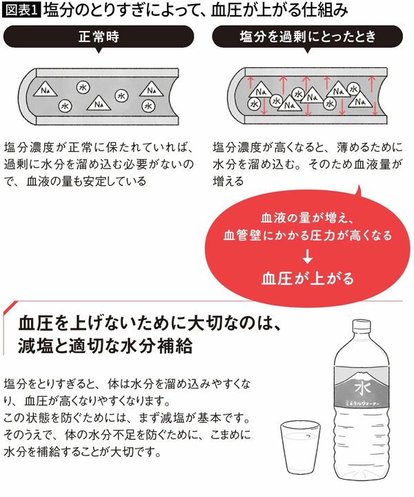 【図表1】塩分のとりすぎによって、血圧が上がる仕組み