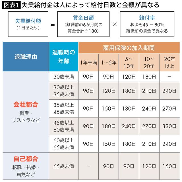 【図表】失業給付金は人によって給付日数と金額が異なる