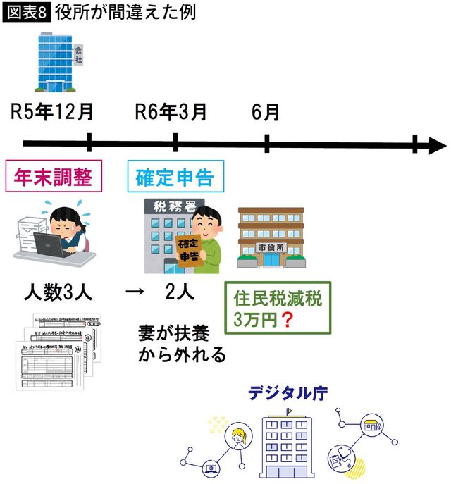 【図表】役所が間違えた例