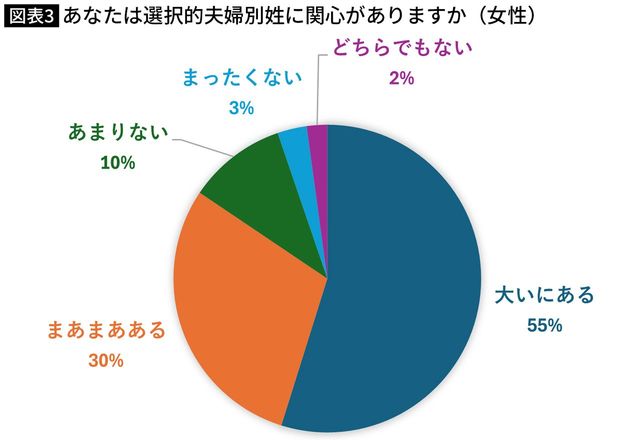 【図表】あなたは選択的夫婦別姓に関心がありますか（女性）