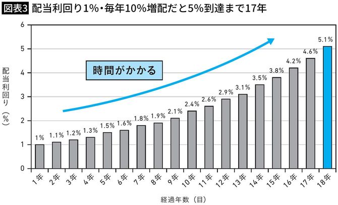 【図表3】配当利回り1%・毎年10%増配だと5%到達まで17年