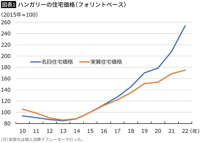 【図表1】ハンガリーの住宅価格（フォリントベース）