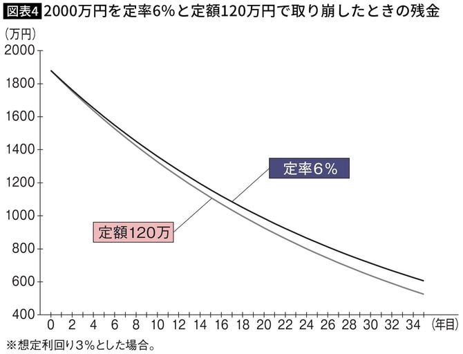 【図表】2000万円を定率6％と定額120万円で取り崩したときの残金