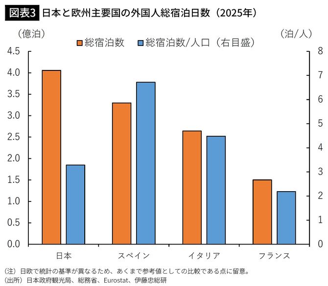 【図表3】日本と欧州主要国の外国人総宿泊日数(2025年)