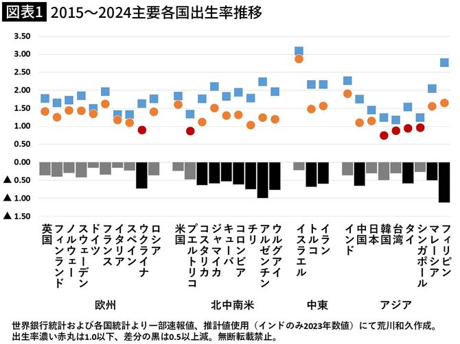 【図表1】2015~2024主要各国出生率推移