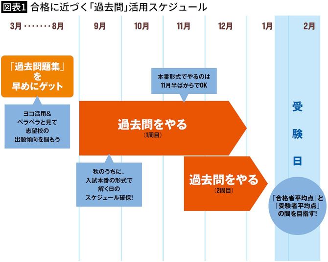 【図表1】合格に近づく「過去問」活用スケジュール