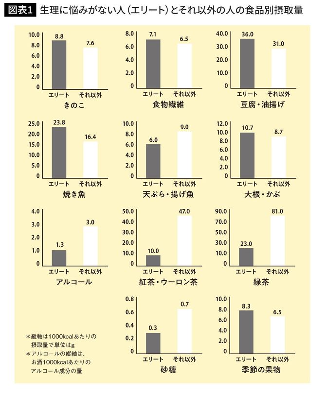 生理に悩みがない人（エリート）とそれ以外の人の食品別摂取量