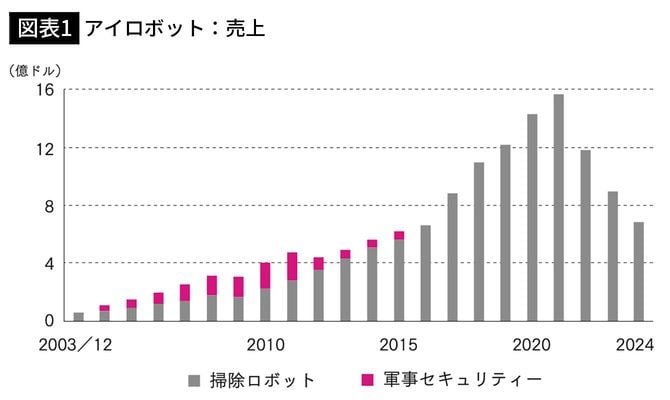 【図表1】アイロボット：売上