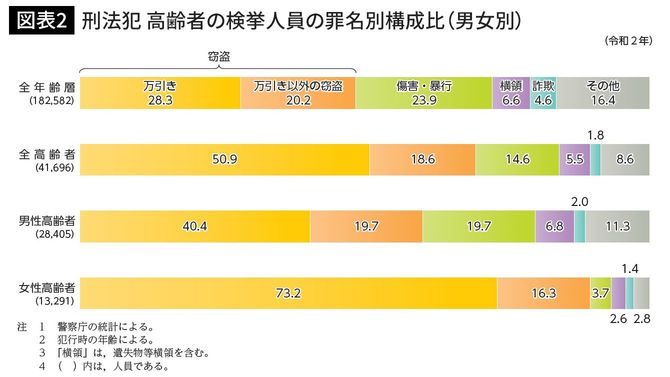 刑法犯　高齢者の検挙人員の罪名別構成比（男女別）
