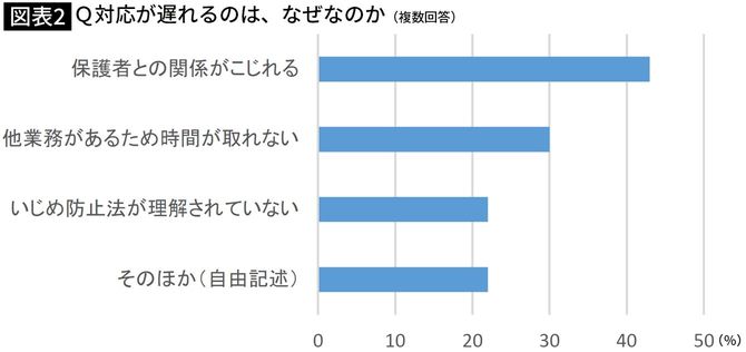 Q対応が遅れるのは、なぜなのか（複数回答）