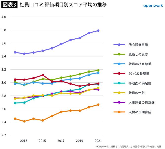 社員口コミ 評価項目別スコア平均の推移 
