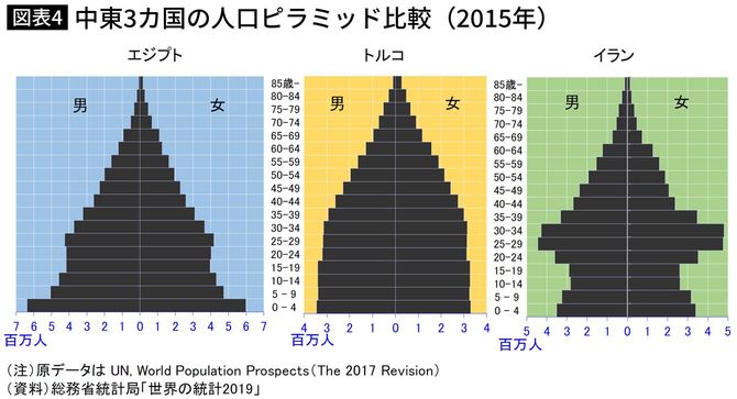 中東3カ国の人口ピラミッド比較（2015年）