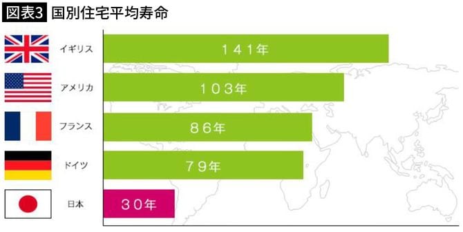 【図表3】国別住宅平均寿命