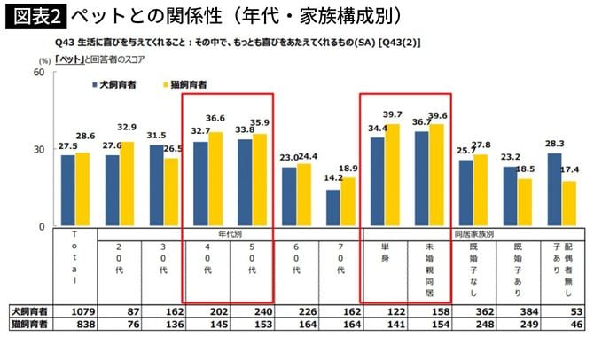 【図表2】ペットとの関係性(年代・家族構成別)