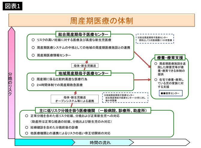 周産期医療の体制