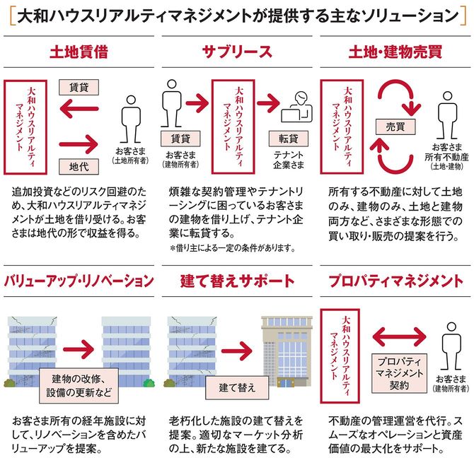 大和ハウスリアルティマネジメントが提供する主なソリューション