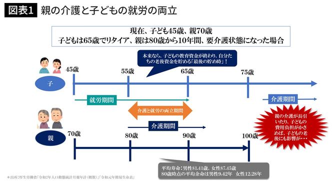 親の介護と子どもの就労の両立