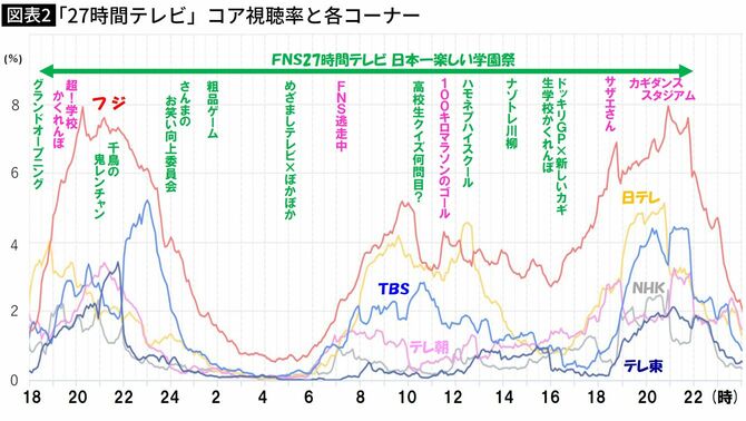 【図表】「27時間テレビ」コア視聴率と各コーナー