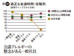 図17:適正な会議時間・役職別