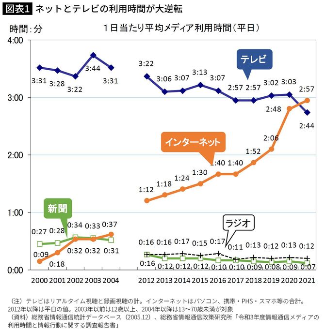 【図表】ネットとテレビの利用時間が大逆転