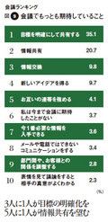 図9:会議でもっとも期待していること
