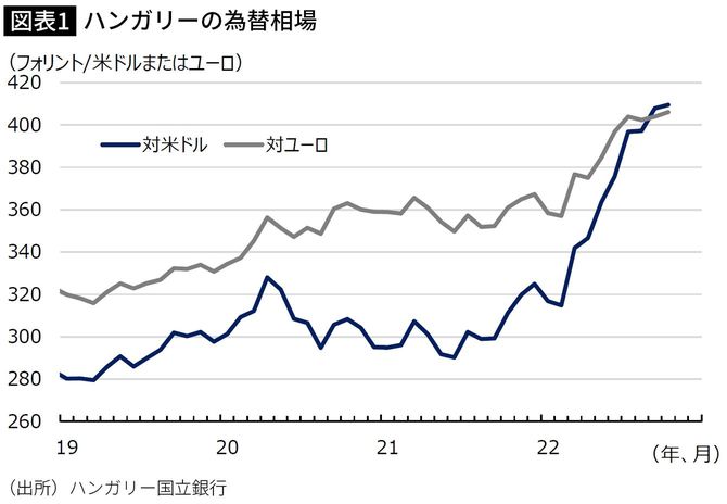 【図表】ハンガリーの為替相場