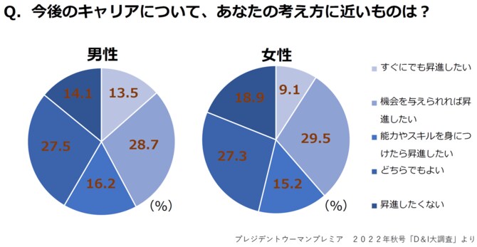 今後のキャリアについて、あなたの考え方に近いものは?