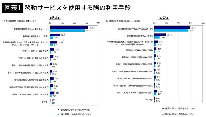 【図表1】移動サービスを使用する際の利用手段