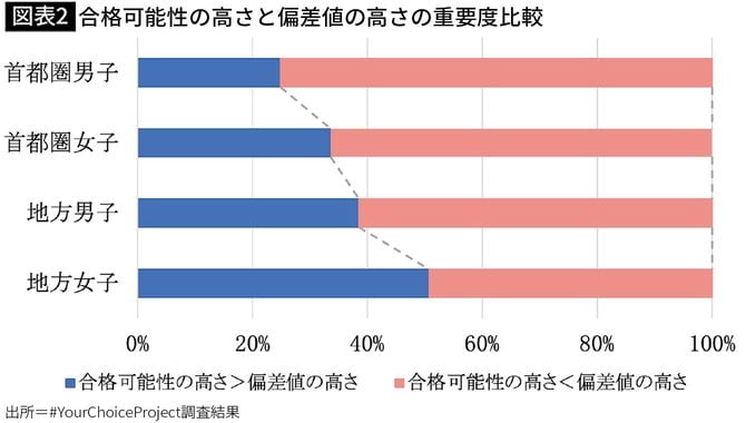 【図表2】合格可能性の高さと偏差値の高さの重要度比較