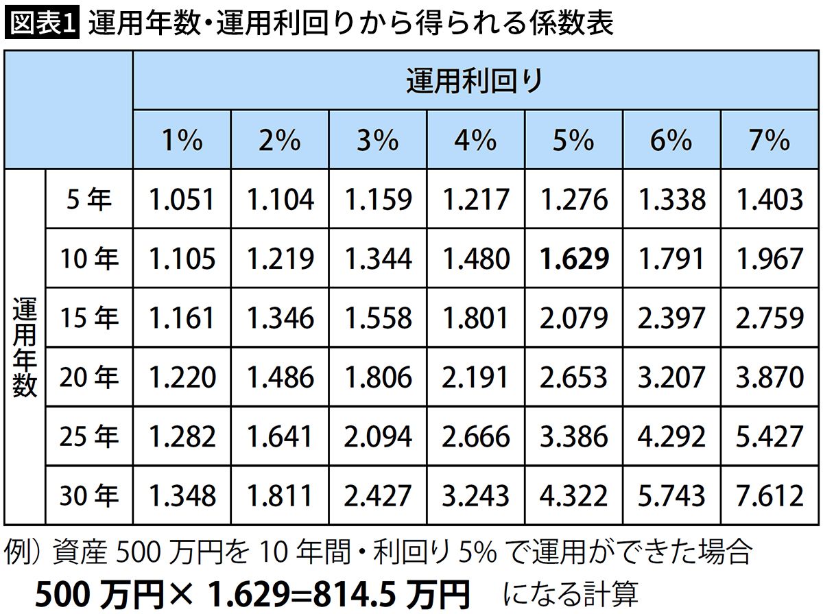 【図表1】運用年数・運用利回りから得られる係数表