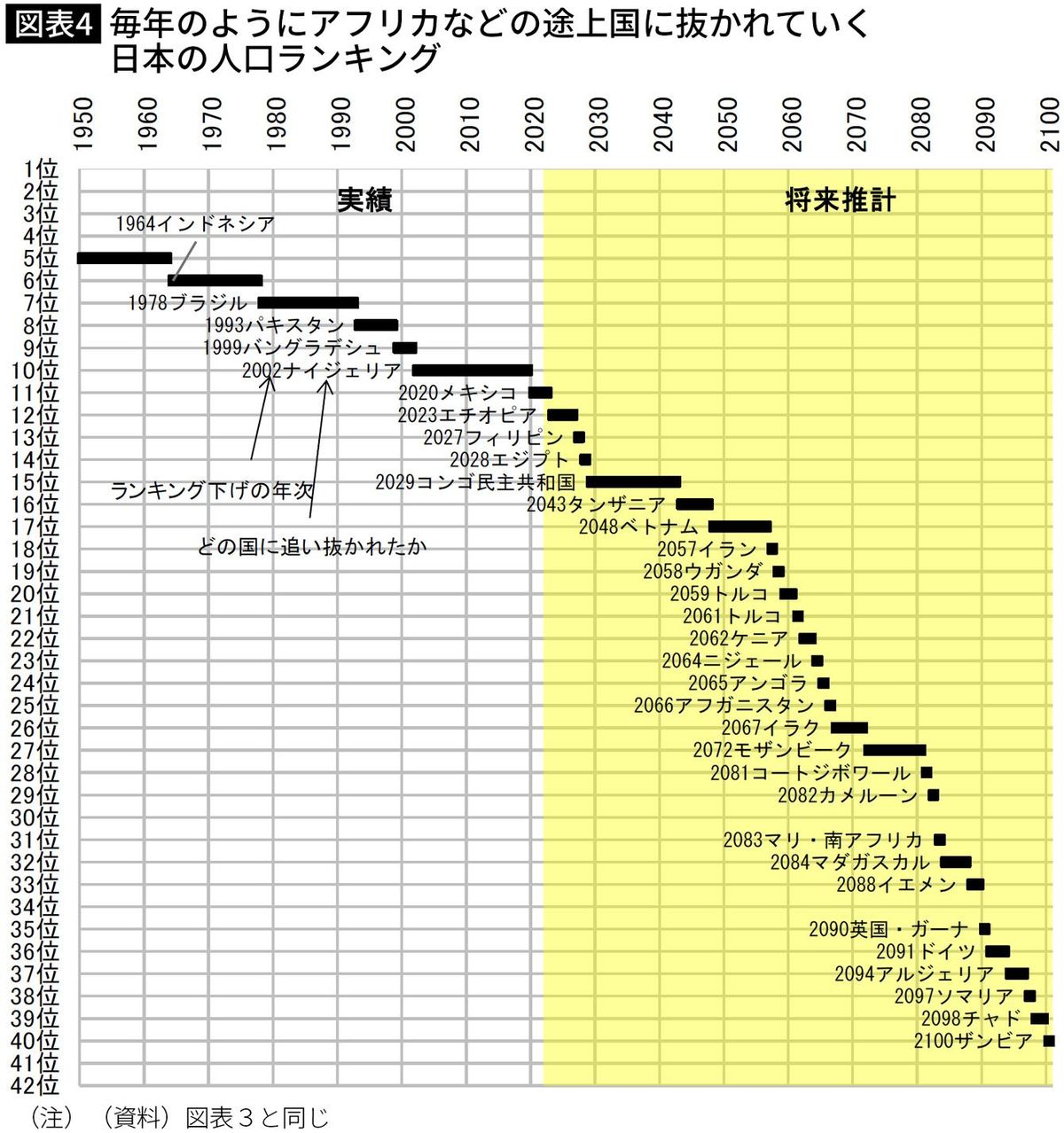 【図表】毎年のようにアフリカなどの途上国に抜かれていく 日本の人口ランキング