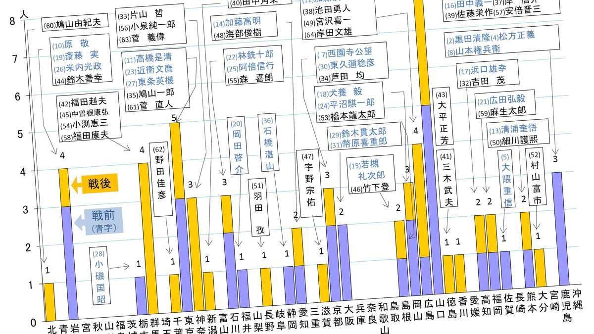 直近首相の約9割が 東京 の高校卒業 岸田文雄新総理が 地元 広島弁で会話できないワケ 方言を話す総理大臣は永遠に出ない 4ページ目 President Online プレジデントオンライン