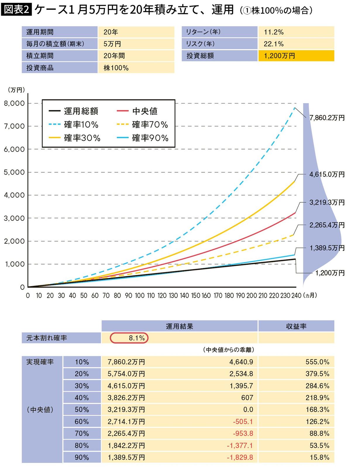 【図表】ケース1 月5万円を20年積み立て、運用（①株100％の場合）