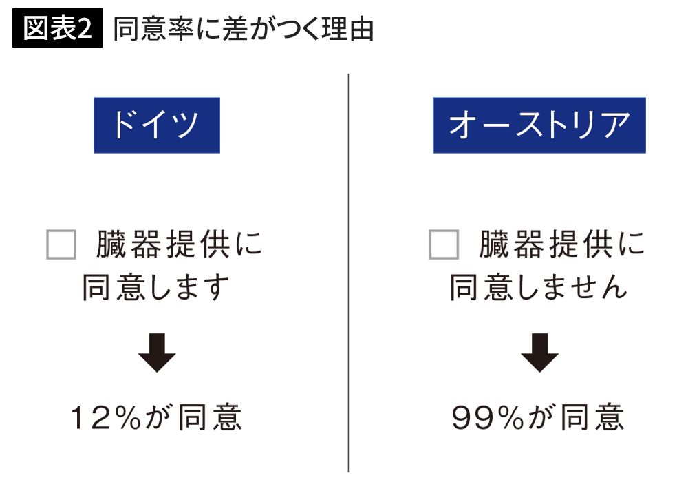 同意率に差がつく理由