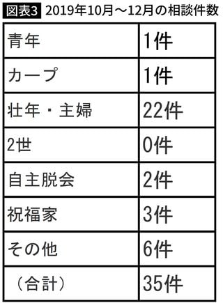 2019年10月~12月の相談件数