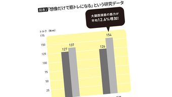 だから一歩も動かずに筋力が12.6％アップする…米研究で判明｢脳のしくみを利用したイメトレのすごい効果｣