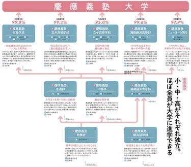 早大入学の意外な穴場…難関付属一貫校｢早大学院｣は早実中や早稲田中より入りやすく内部進学率は何と96％超 慶應義塾の5つある高校からは大学へ95%以上が進学  (2ページ目) | PRESIDENT Online（プレジデントオンライン）