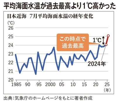 【図表】平均海面水温が過去最高より1℃高かった