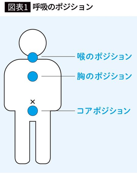 【図表1】呼吸のポジション