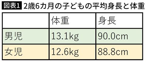 2歳6カ月の子どもの平均身長と体重