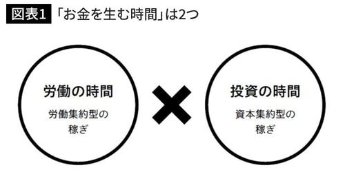 「お金を生む時間」は2つ