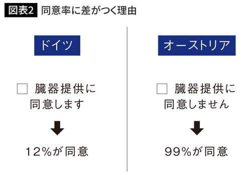 同意率に差がつく理由