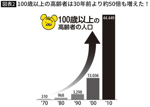 【図表】100歳以上の高齢者は30年前より約50倍も増えた!
